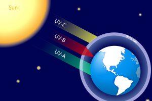 UV-C-Strahlung wird von der Atmosphäre abgefangen